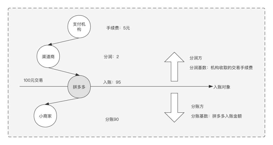 清结算体系设计